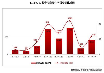 冲刺“银四”!东北四城新房供求回暖 哈尔滨地市热度不减